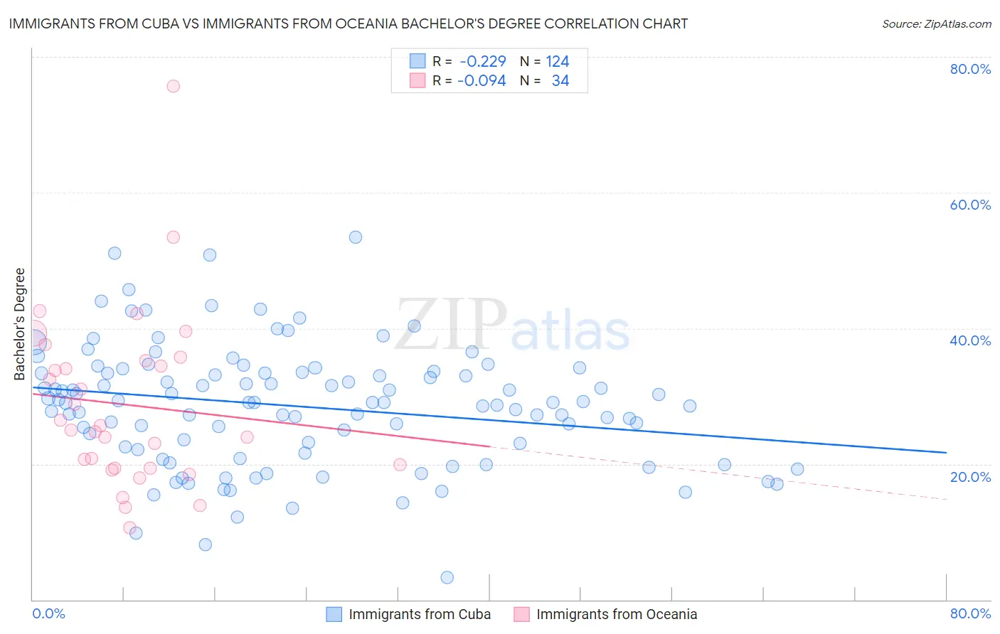 Immigrants from Cuba vs Immigrants from Oceania Bachelor's Degree