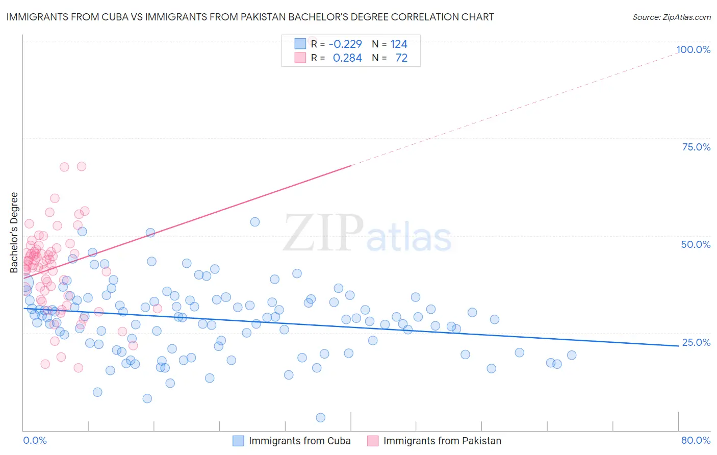 Immigrants from Cuba vs Immigrants from Pakistan Bachelor's Degree