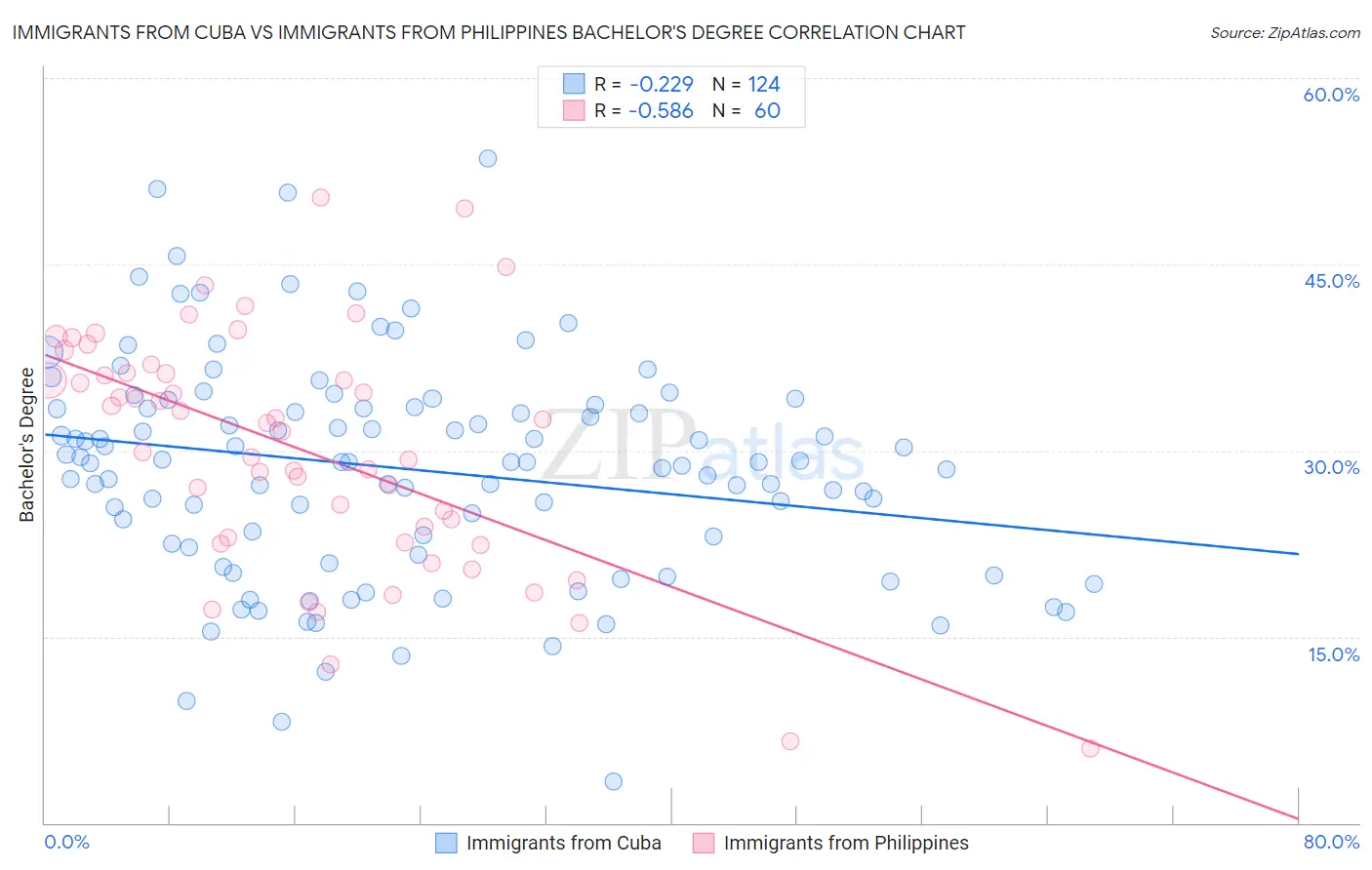 Immigrants from Cuba vs Immigrants from Philippines Bachelor's Degree