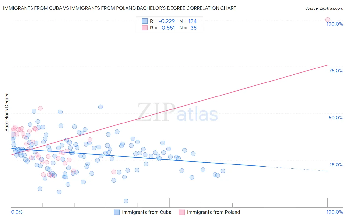 Immigrants from Cuba vs Immigrants from Poland Bachelor's Degree