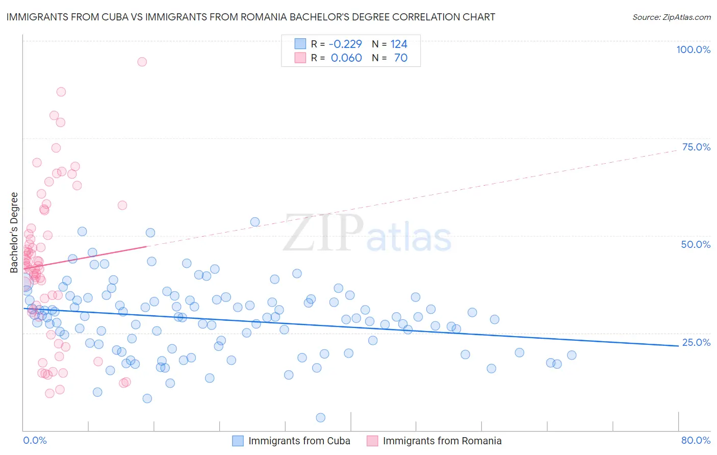 Immigrants from Cuba vs Immigrants from Romania Bachelor's Degree