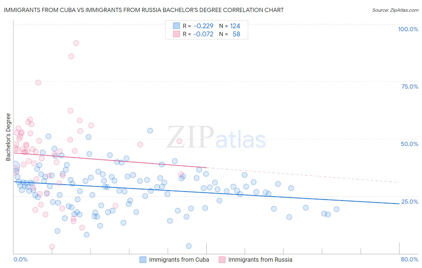 Immigrants from Cuba vs Immigrants from Russia Bachelor's Degree