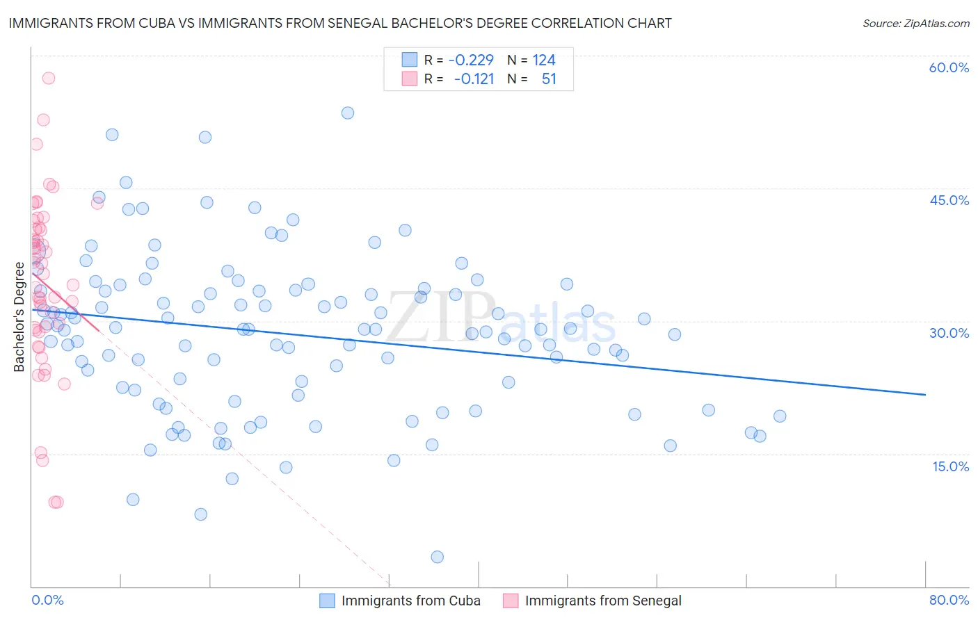 Immigrants from Cuba vs Immigrants from Senegal Bachelor's Degree