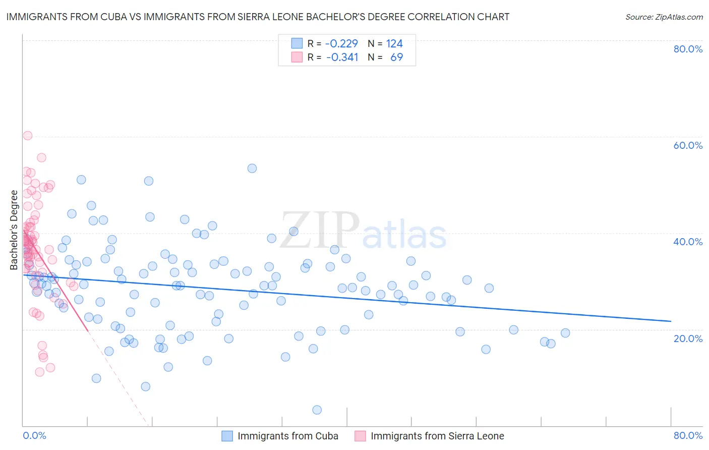 Immigrants from Cuba vs Immigrants from Sierra Leone Bachelor's Degree