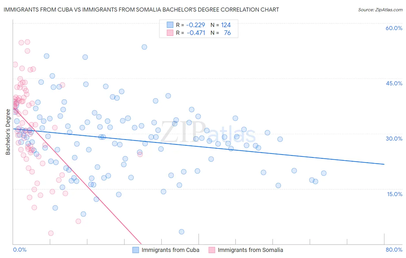 Immigrants from Cuba vs Immigrants from Somalia Bachelor's Degree