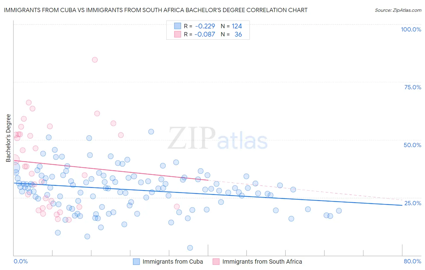 Immigrants from Cuba vs Immigrants from South Africa Bachelor's Degree