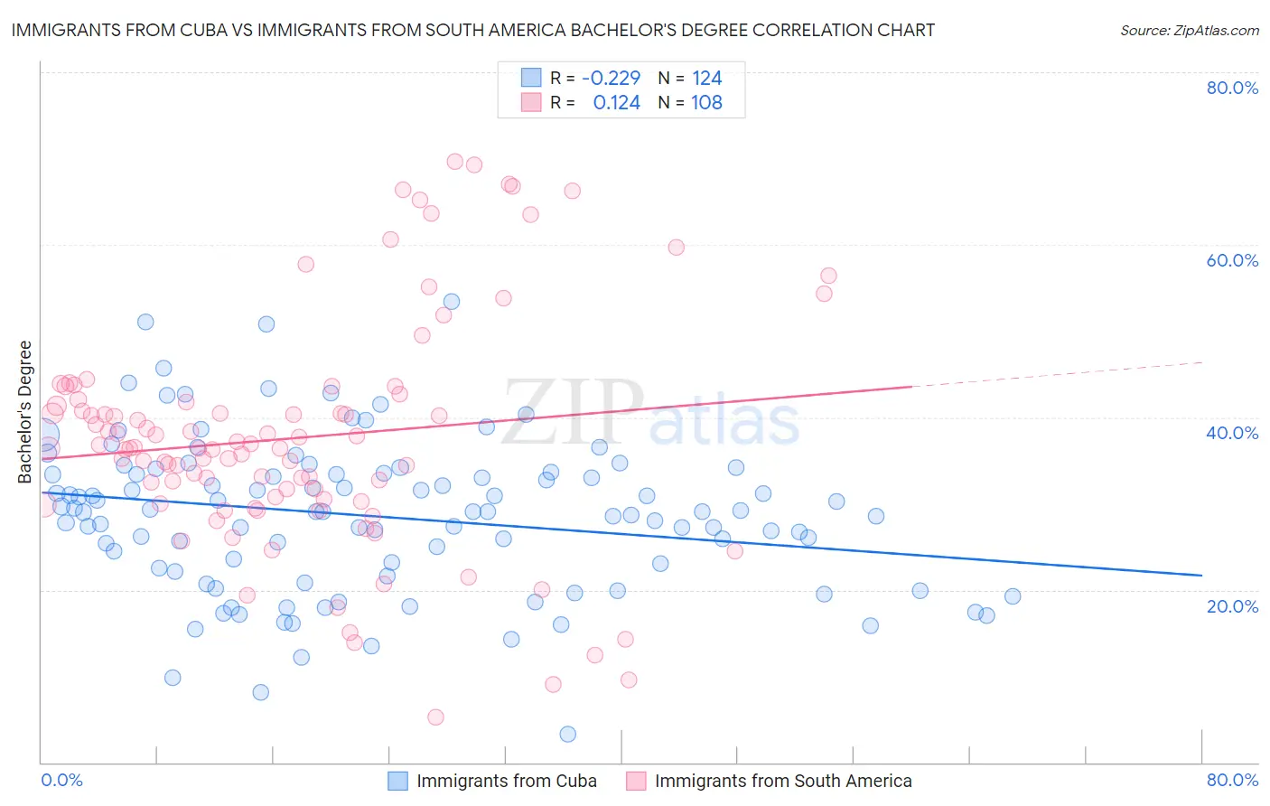 Immigrants from Cuba vs Immigrants from South America Bachelor's Degree