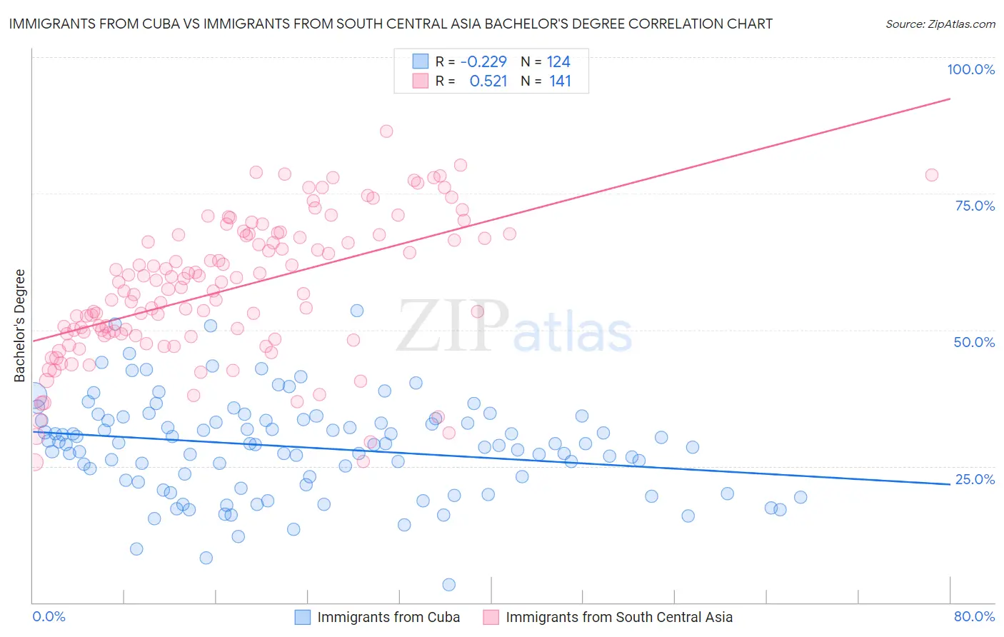 Immigrants from Cuba vs Immigrants from South Central Asia Bachelor's Degree