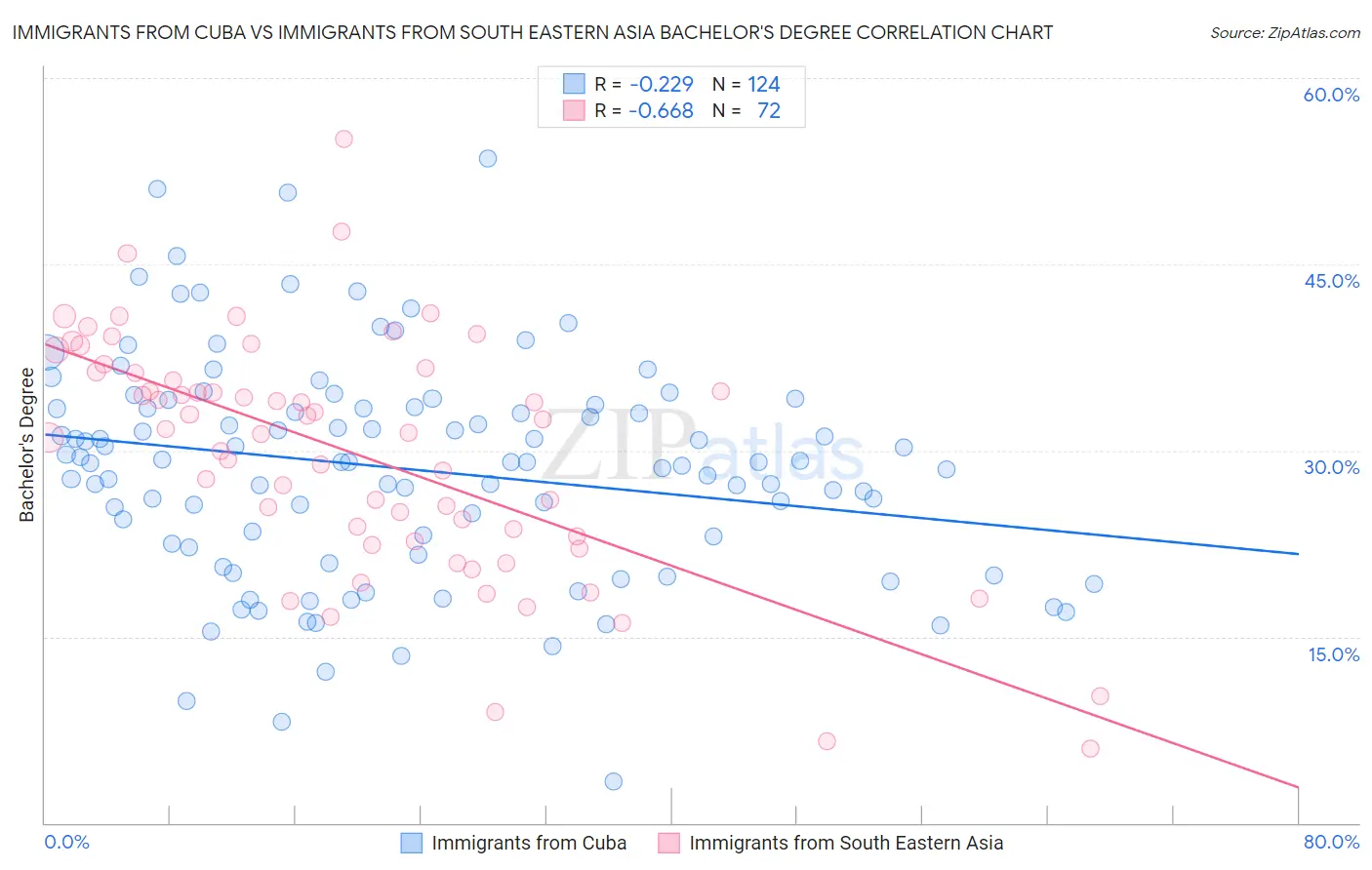 Immigrants from Cuba vs Immigrants from South Eastern Asia Bachelor's Degree