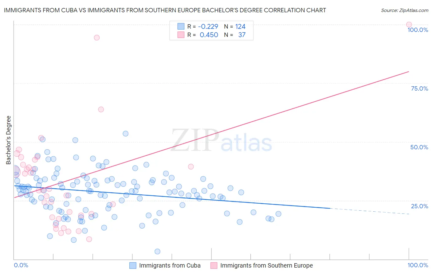 Immigrants from Cuba vs Immigrants from Southern Europe Bachelor's Degree