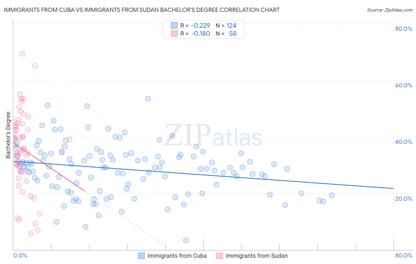 Immigrants from Cuba vs Immigrants from Sudan Bachelor's Degree
