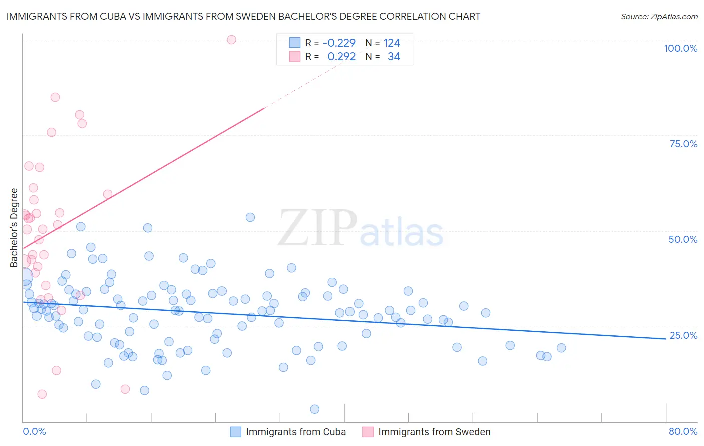 Immigrants from Cuba vs Immigrants from Sweden Bachelor's Degree
