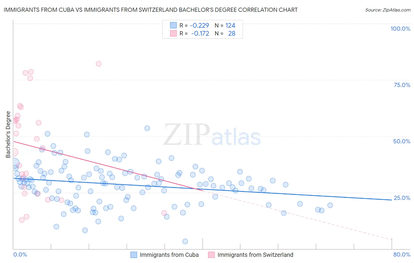 Immigrants from Cuba vs Immigrants from Switzerland Bachelor's Degree