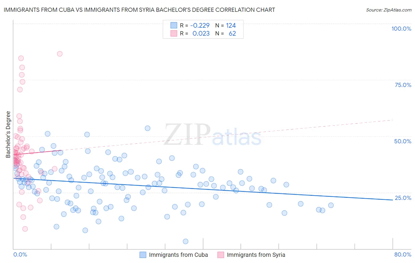 Immigrants from Cuba vs Immigrants from Syria Bachelor's Degree