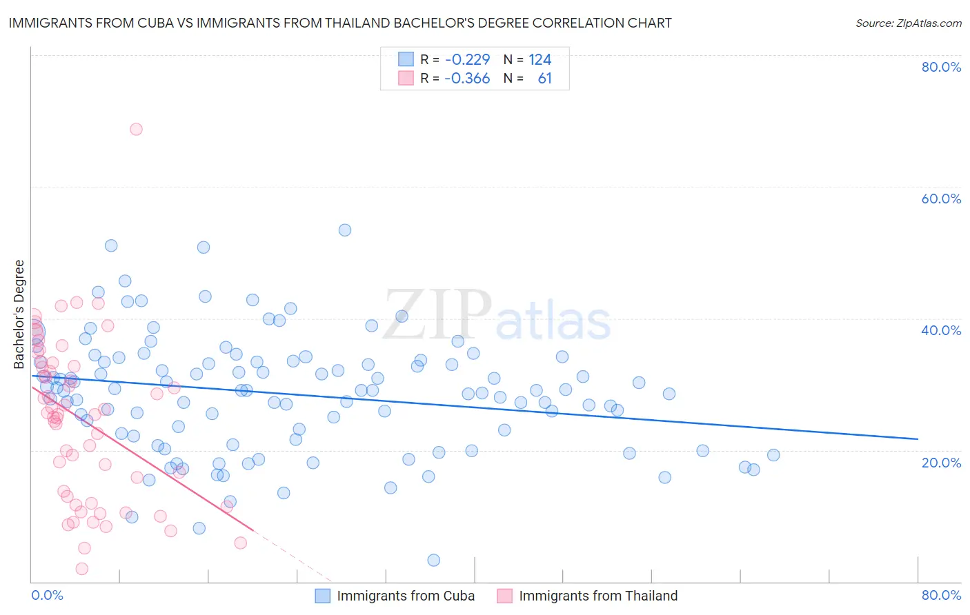 Immigrants from Cuba vs Immigrants from Thailand Bachelor's Degree