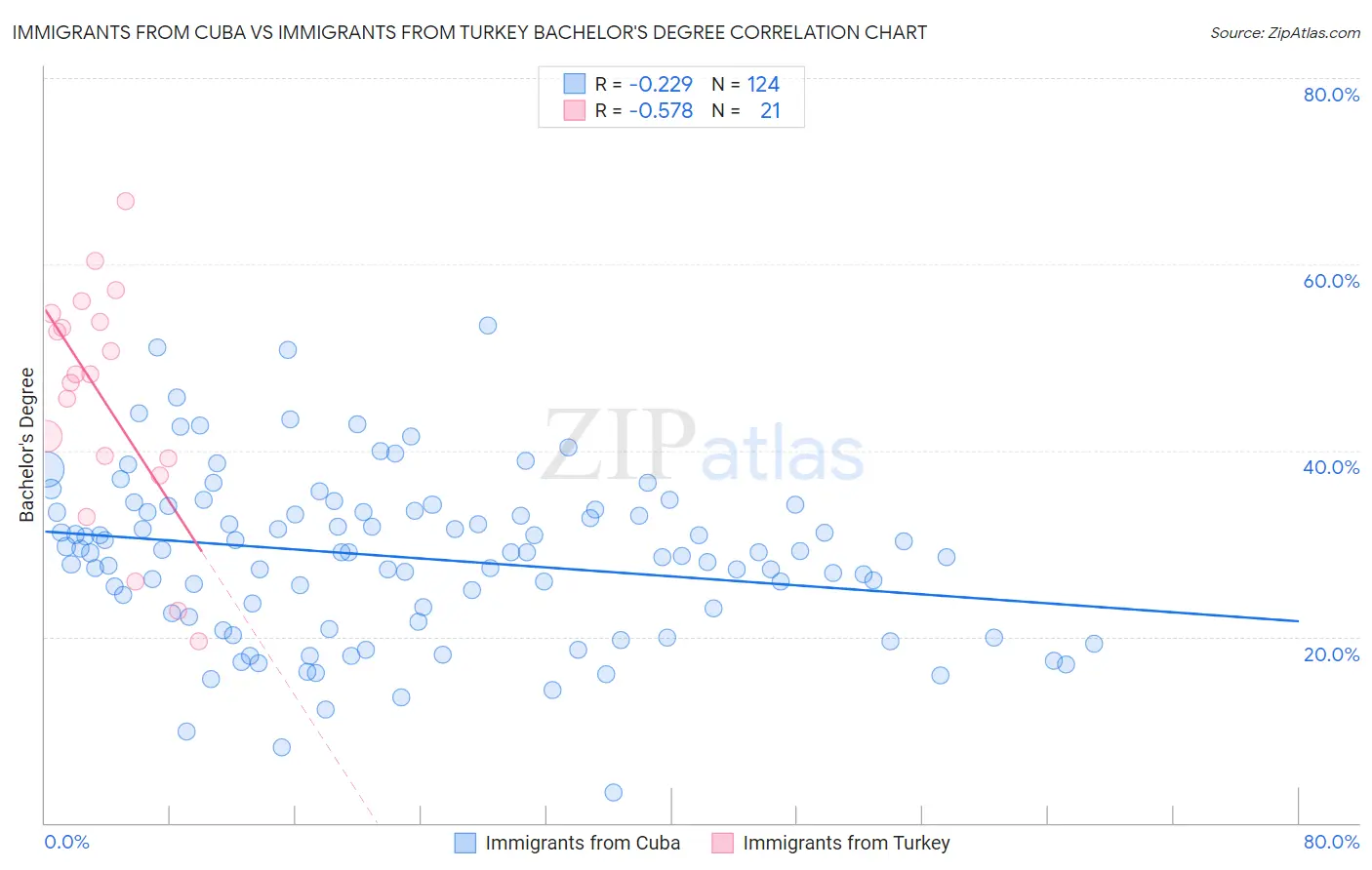 Immigrants from Cuba vs Immigrants from Turkey Bachelor's Degree