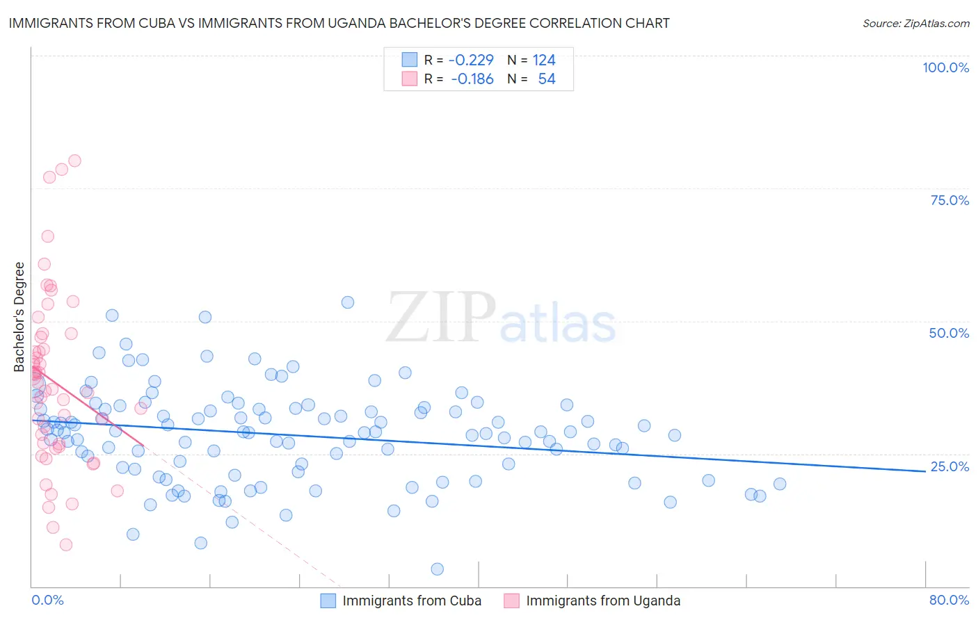 Immigrants from Cuba vs Immigrants from Uganda Bachelor's Degree