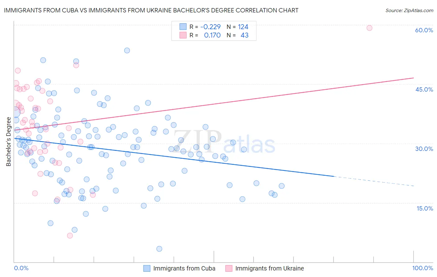 Immigrants from Cuba vs Immigrants from Ukraine Bachelor's Degree
