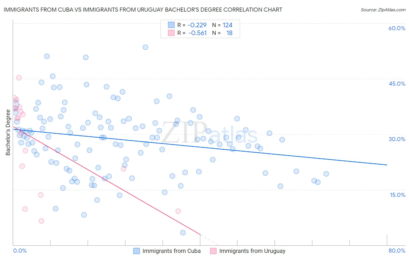 Immigrants from Cuba vs Immigrants from Uruguay Bachelor's Degree