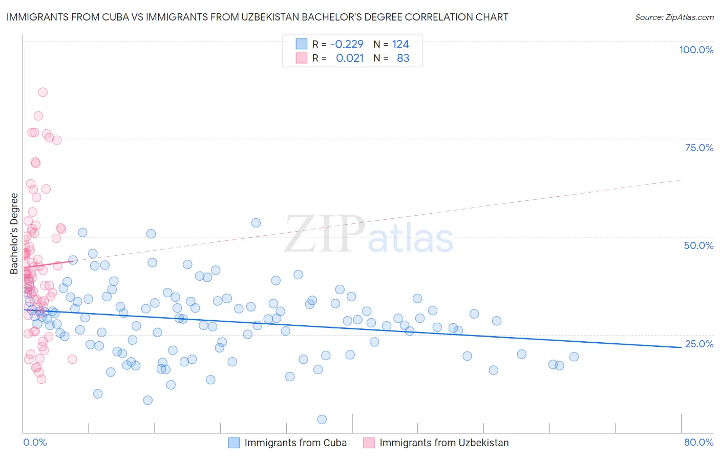 Immigrants from Cuba vs Immigrants from Uzbekistan Bachelor's Degree