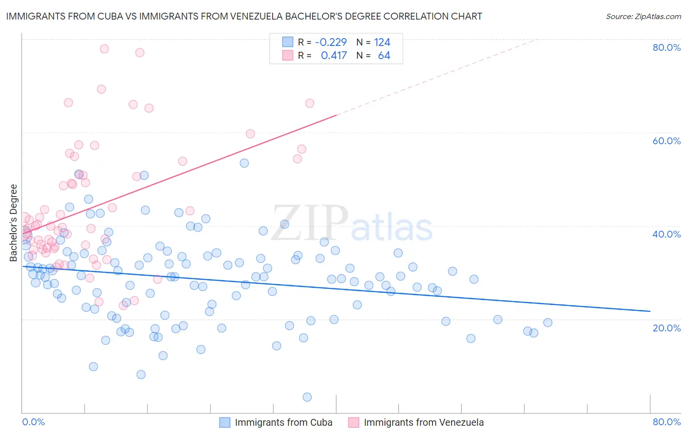 Immigrants from Cuba vs Immigrants from Venezuela Bachelor's Degree