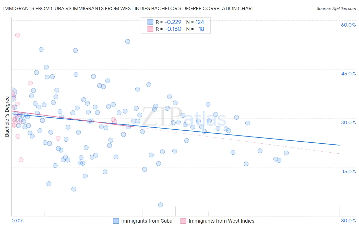 Immigrants from Cuba vs Immigrants from West Indies Bachelor's Degree