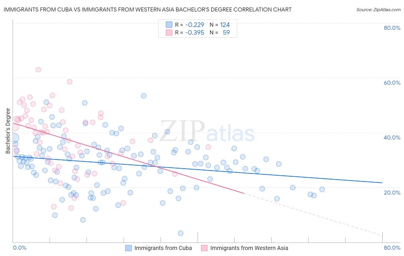 Immigrants from Cuba vs Immigrants from Western Asia Bachelor's Degree