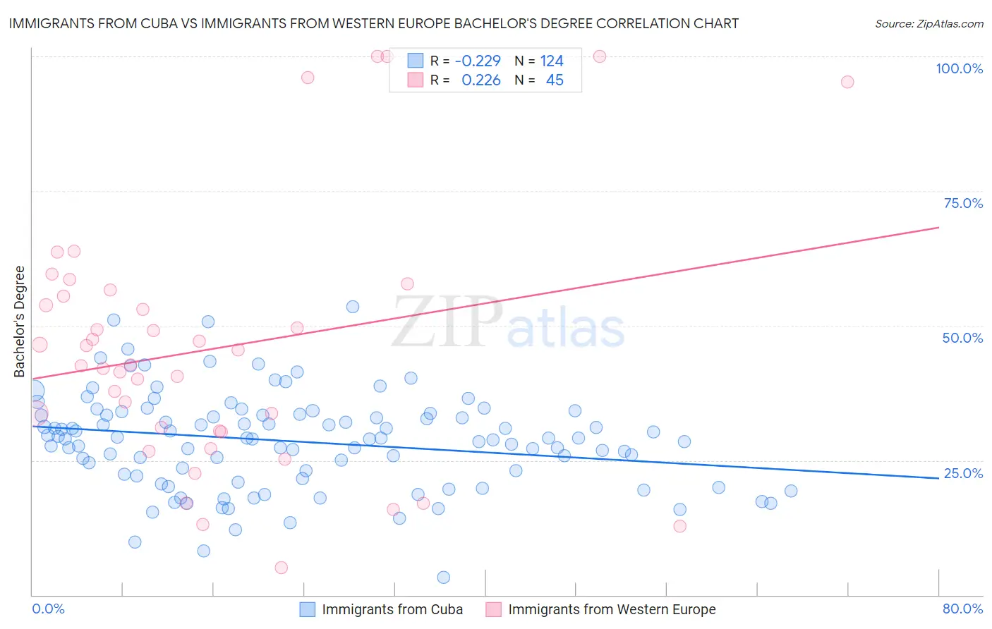 Immigrants from Cuba vs Immigrants from Western Europe Bachelor's Degree
