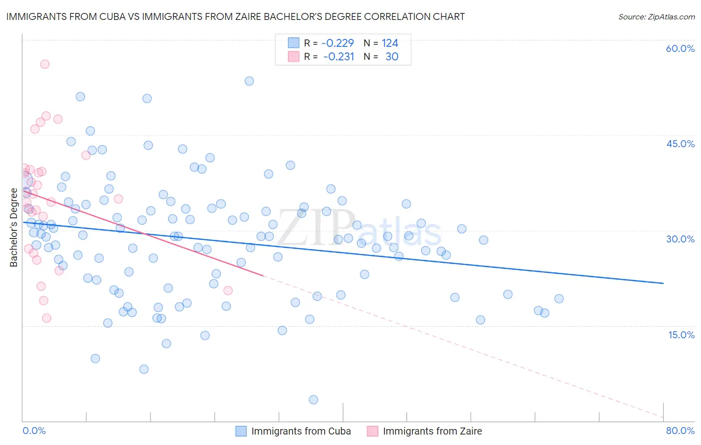 Immigrants from Cuba vs Immigrants from Zaire Bachelor's Degree
