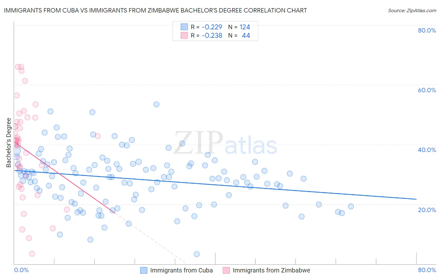 Immigrants from Cuba vs Immigrants from Zimbabwe Bachelor's Degree