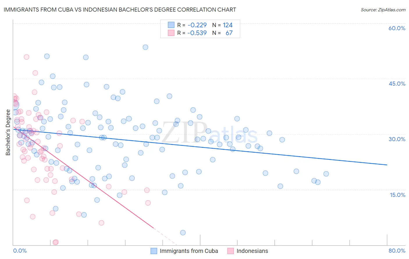 Immigrants from Cuba vs Indonesian Bachelor's Degree