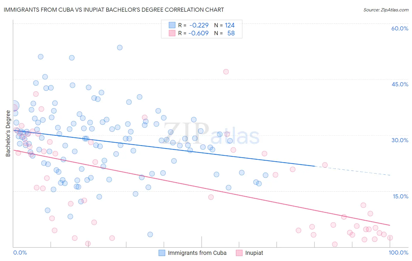 Immigrants from Cuba vs Inupiat Bachelor's Degree