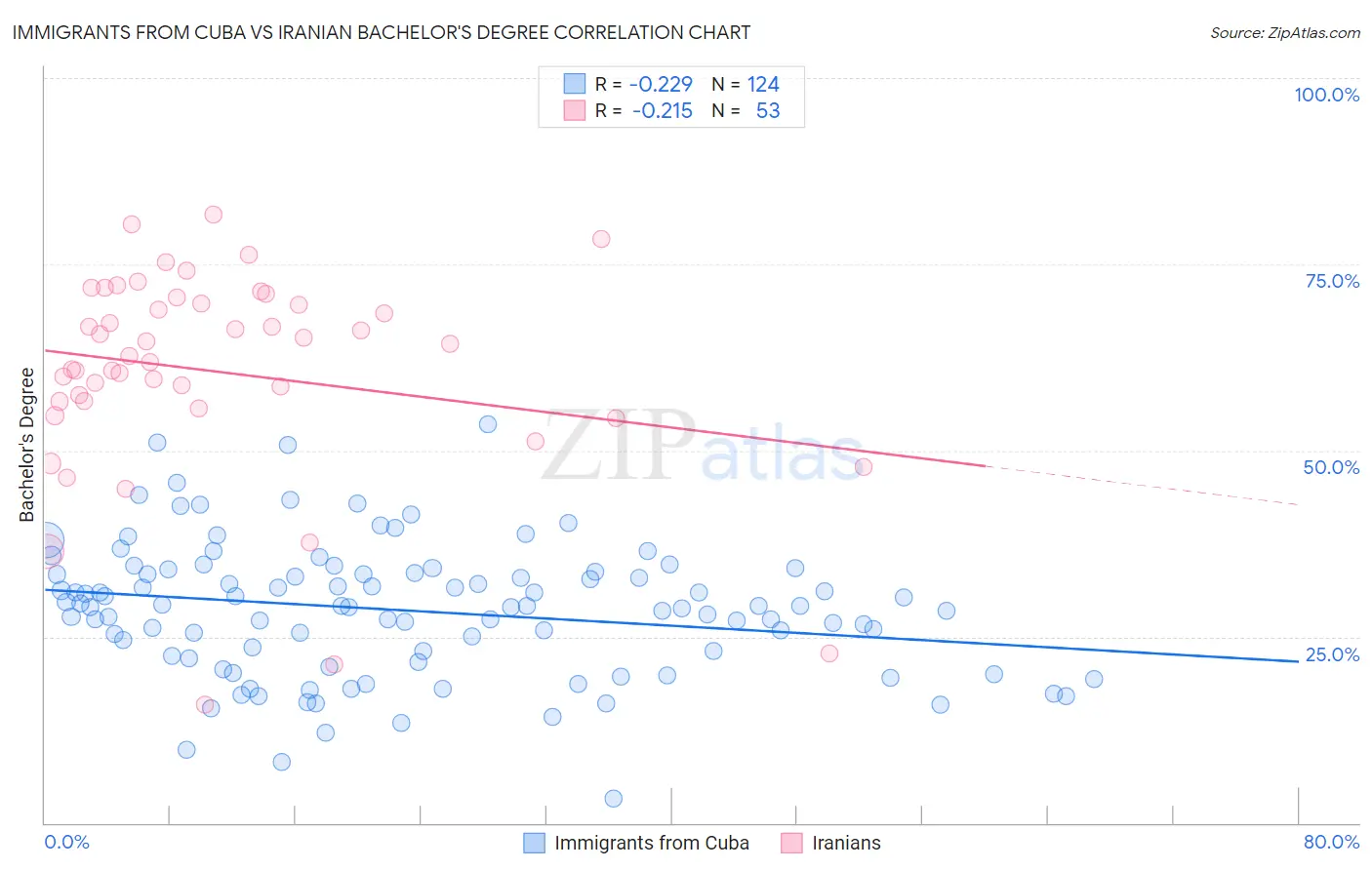 Immigrants from Cuba vs Iranian Bachelor's Degree