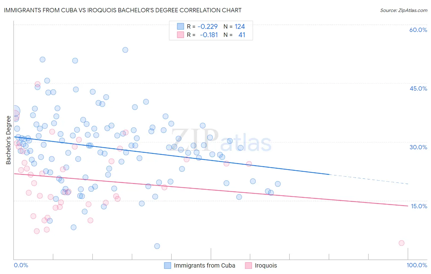 Immigrants from Cuba vs Iroquois Bachelor's Degree