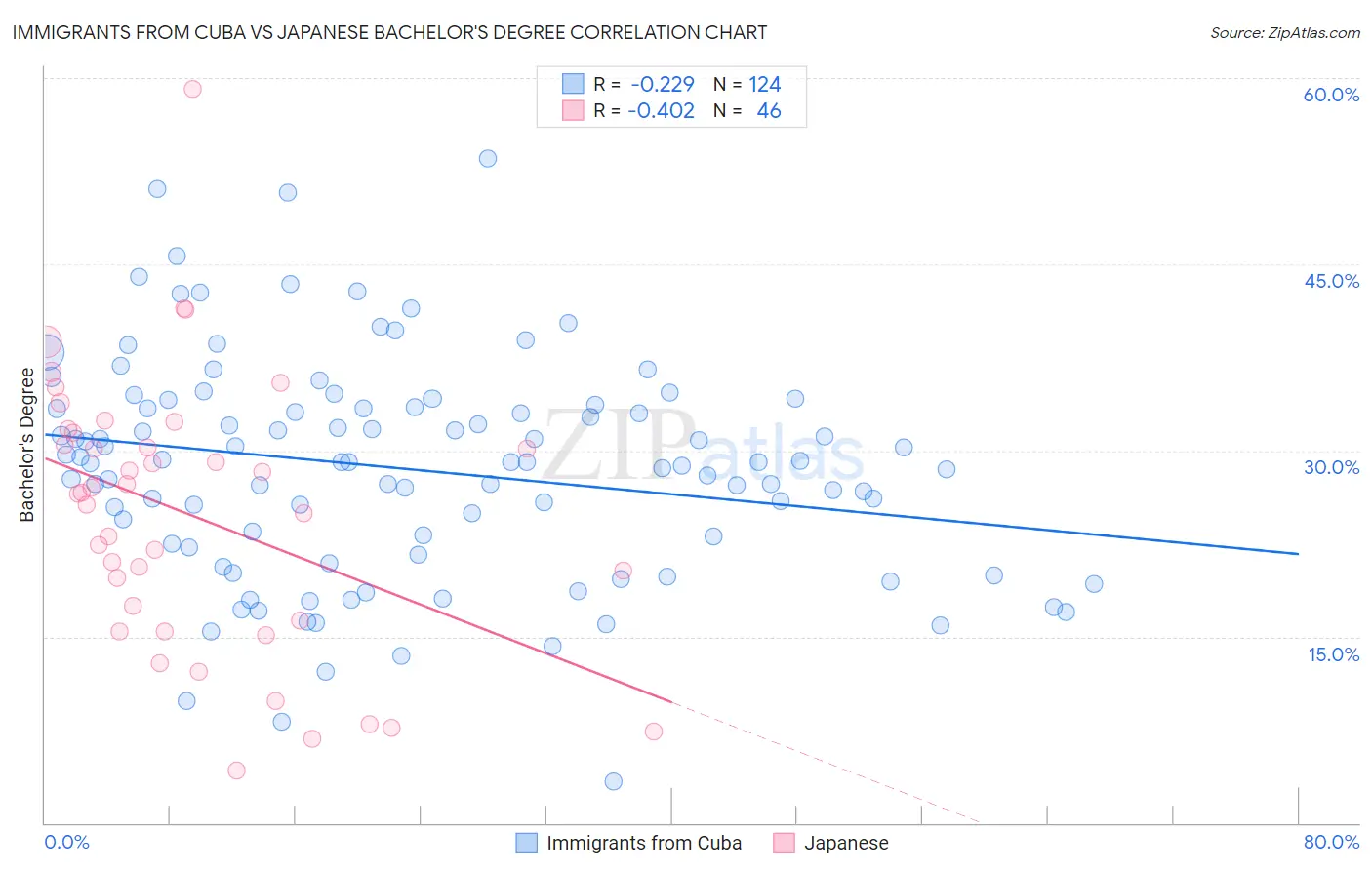 Immigrants from Cuba vs Japanese Bachelor's Degree