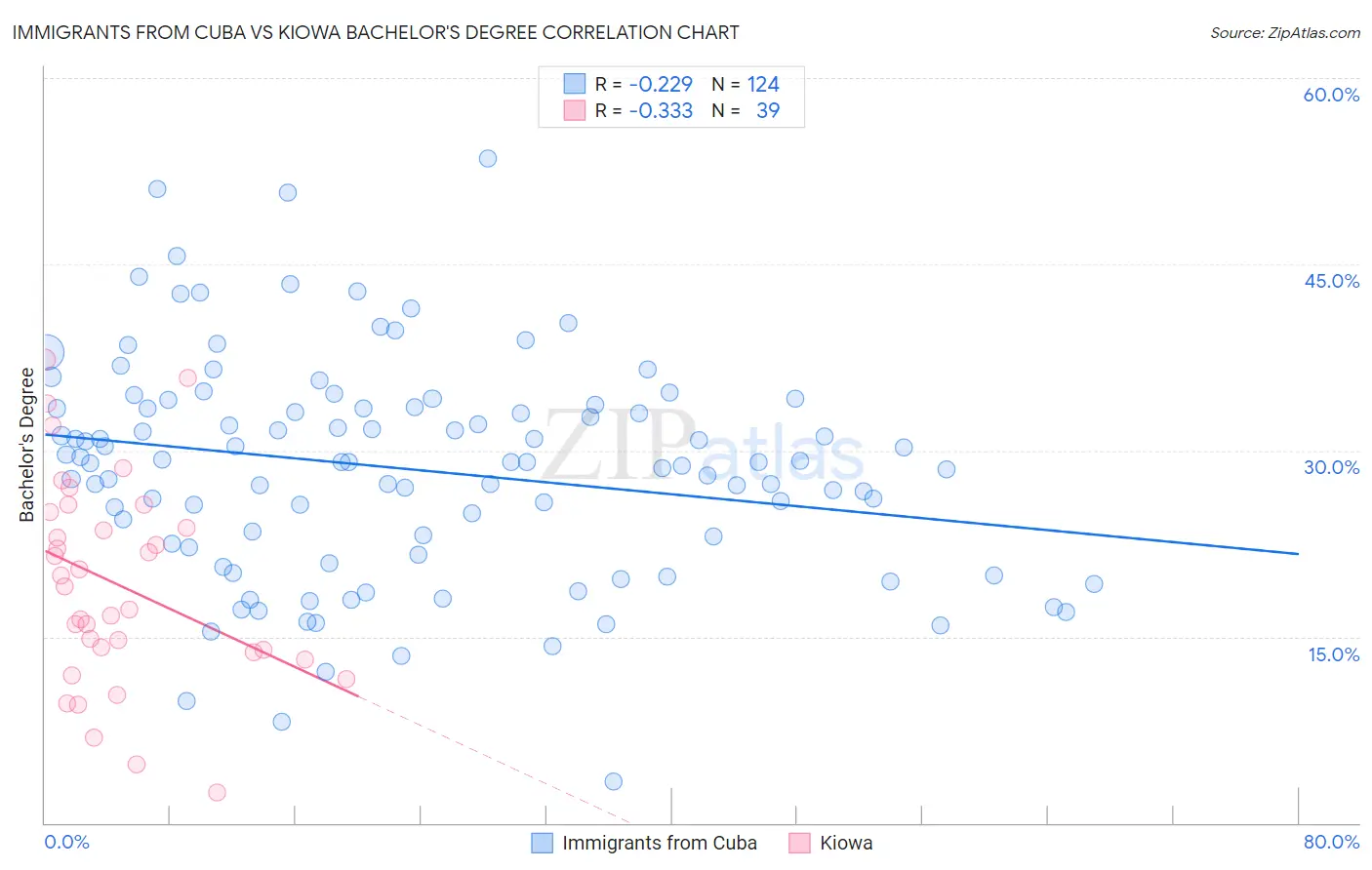 Immigrants from Cuba vs Kiowa Bachelor's Degree