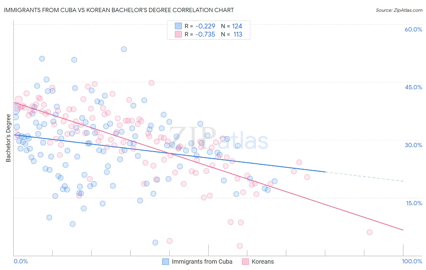 Immigrants from Cuba vs Korean Bachelor's Degree