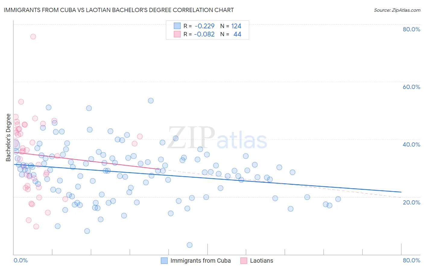 Immigrants from Cuba vs Laotian Bachelor's Degree