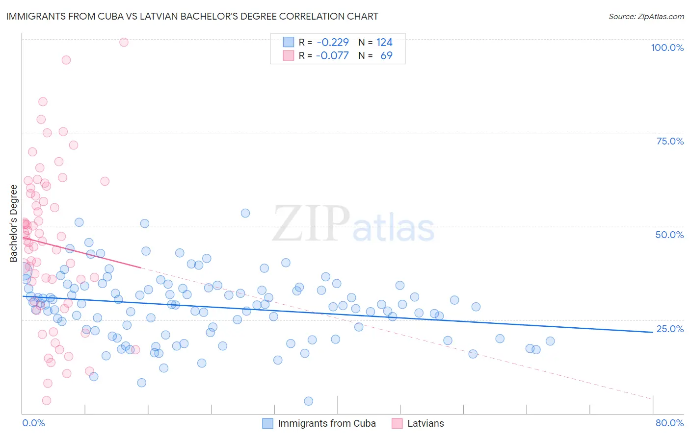 Immigrants from Cuba vs Latvian Bachelor's Degree