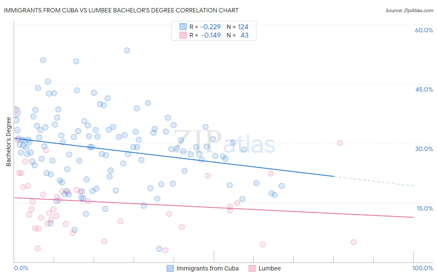 Immigrants from Cuba vs Lumbee Bachelor's Degree
