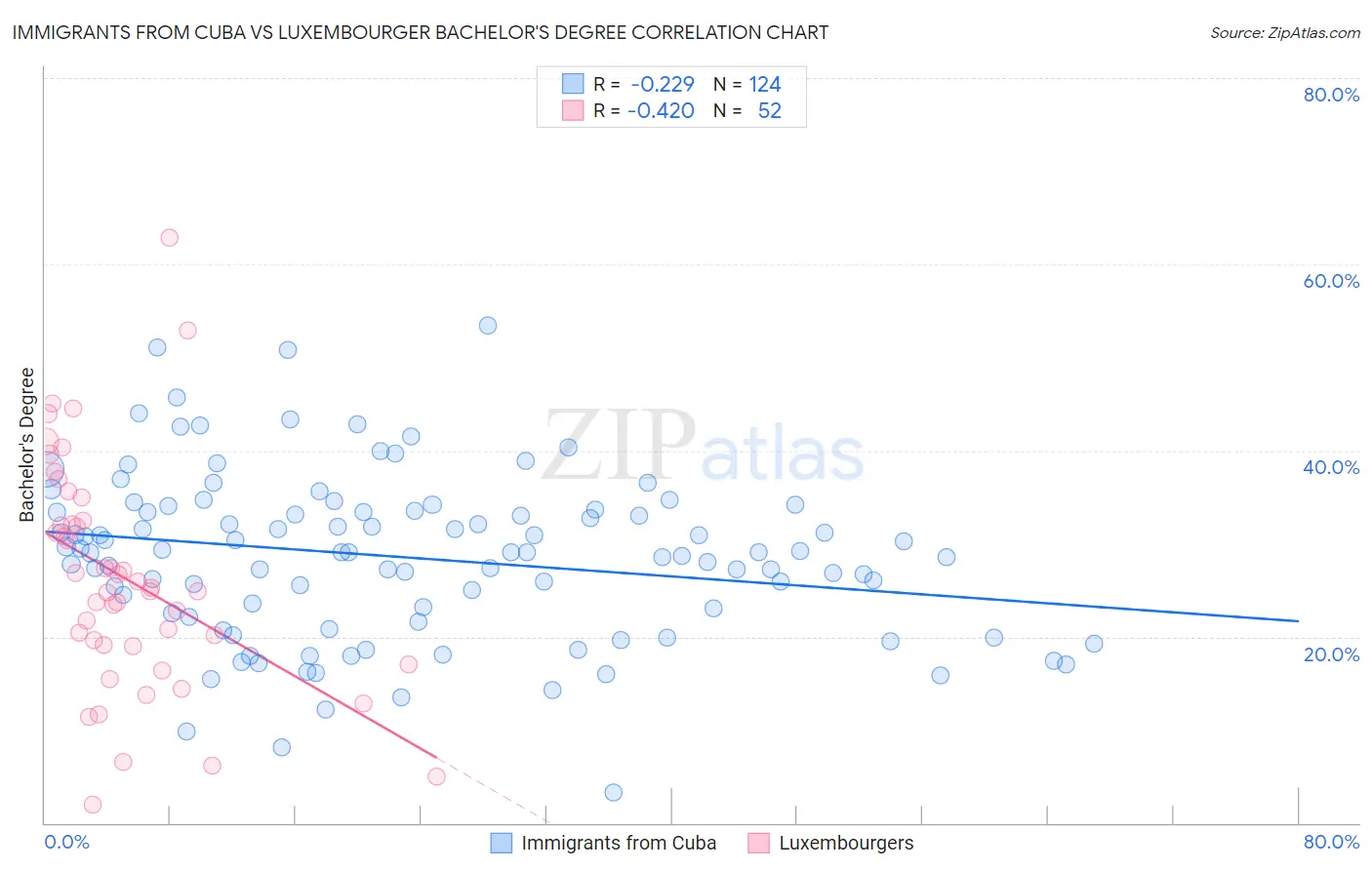 Immigrants from Cuba vs Luxembourger Bachelor's Degree