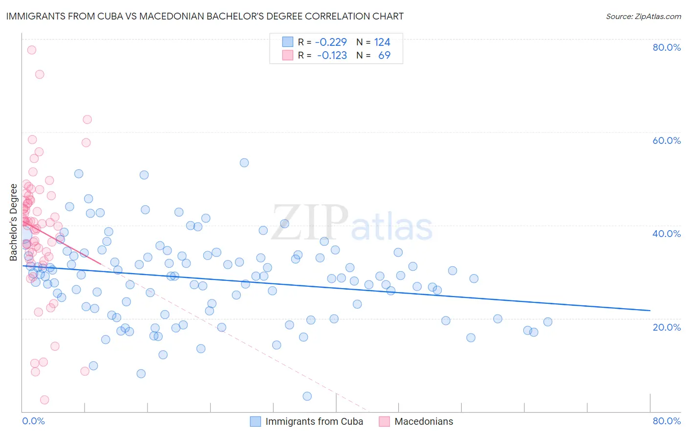 Immigrants from Cuba vs Macedonian Bachelor's Degree