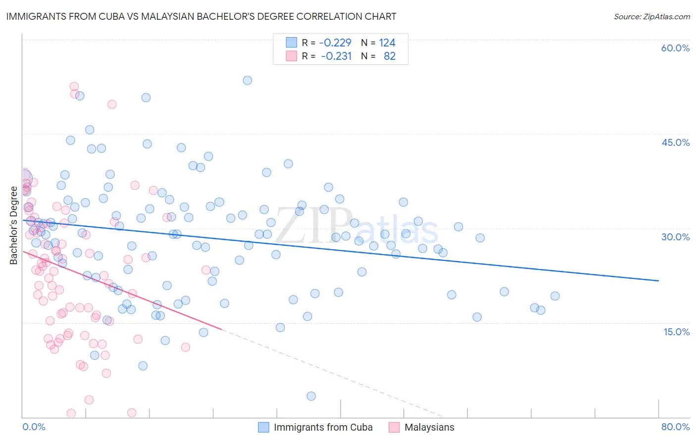 Immigrants from Cuba vs Malaysian Bachelor's Degree