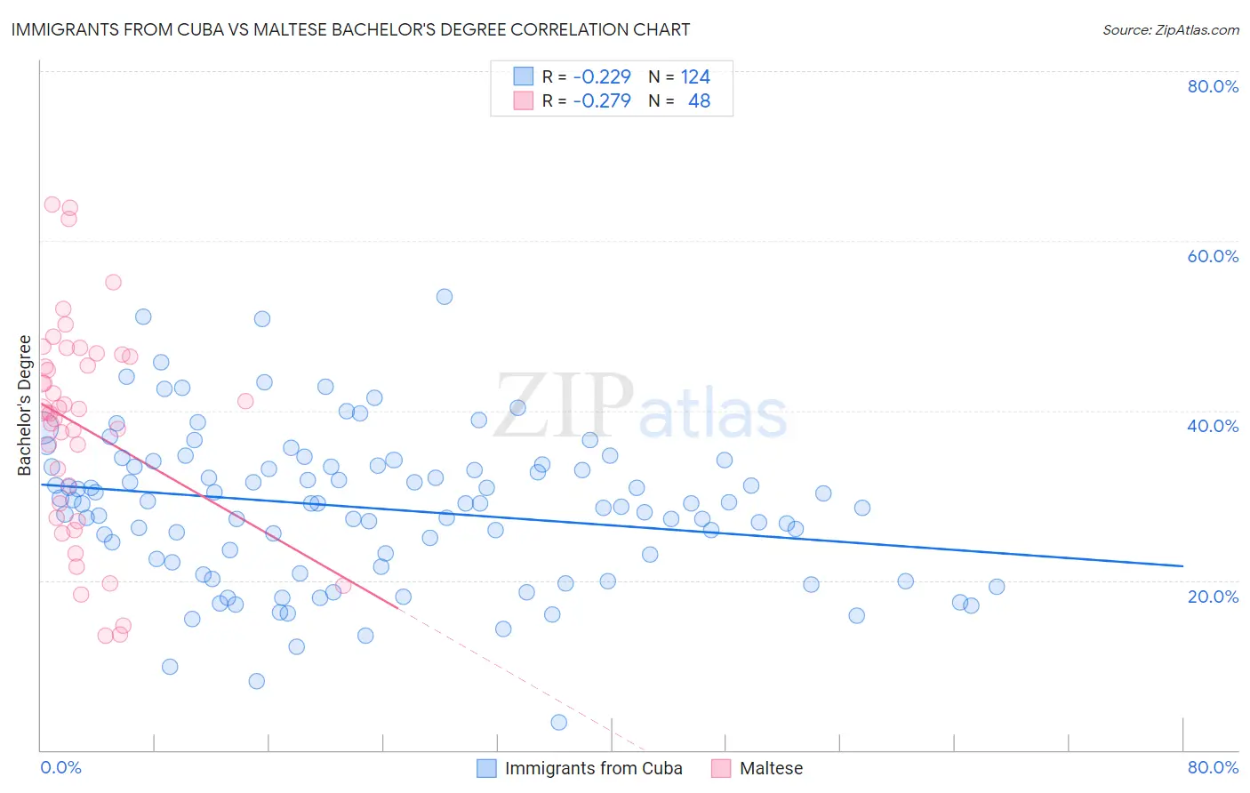 Immigrants from Cuba vs Maltese Bachelor's Degree