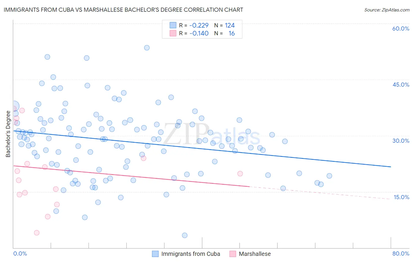 Immigrants from Cuba vs Marshallese Bachelor's Degree