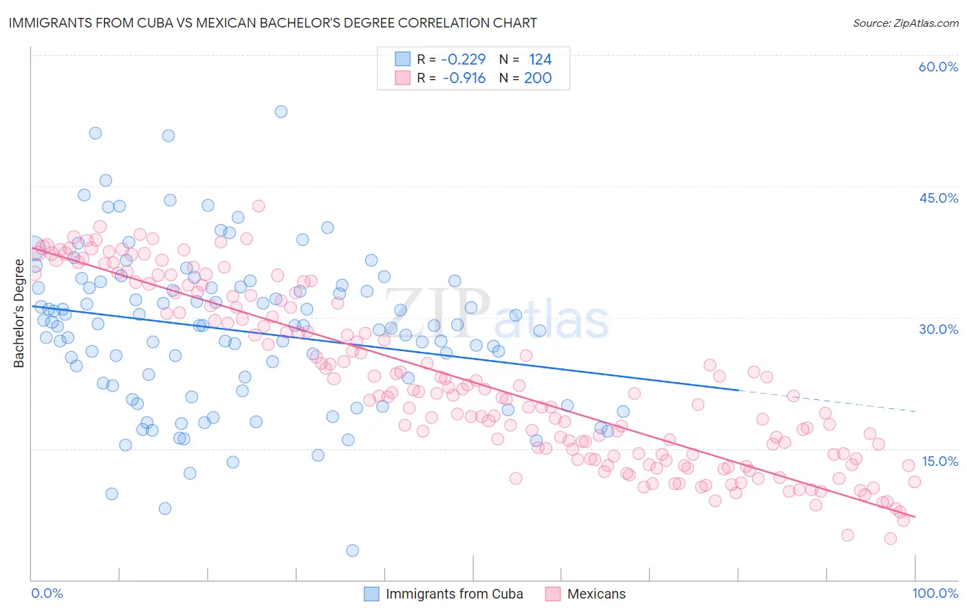 Immigrants from Cuba vs Mexican Bachelor's Degree