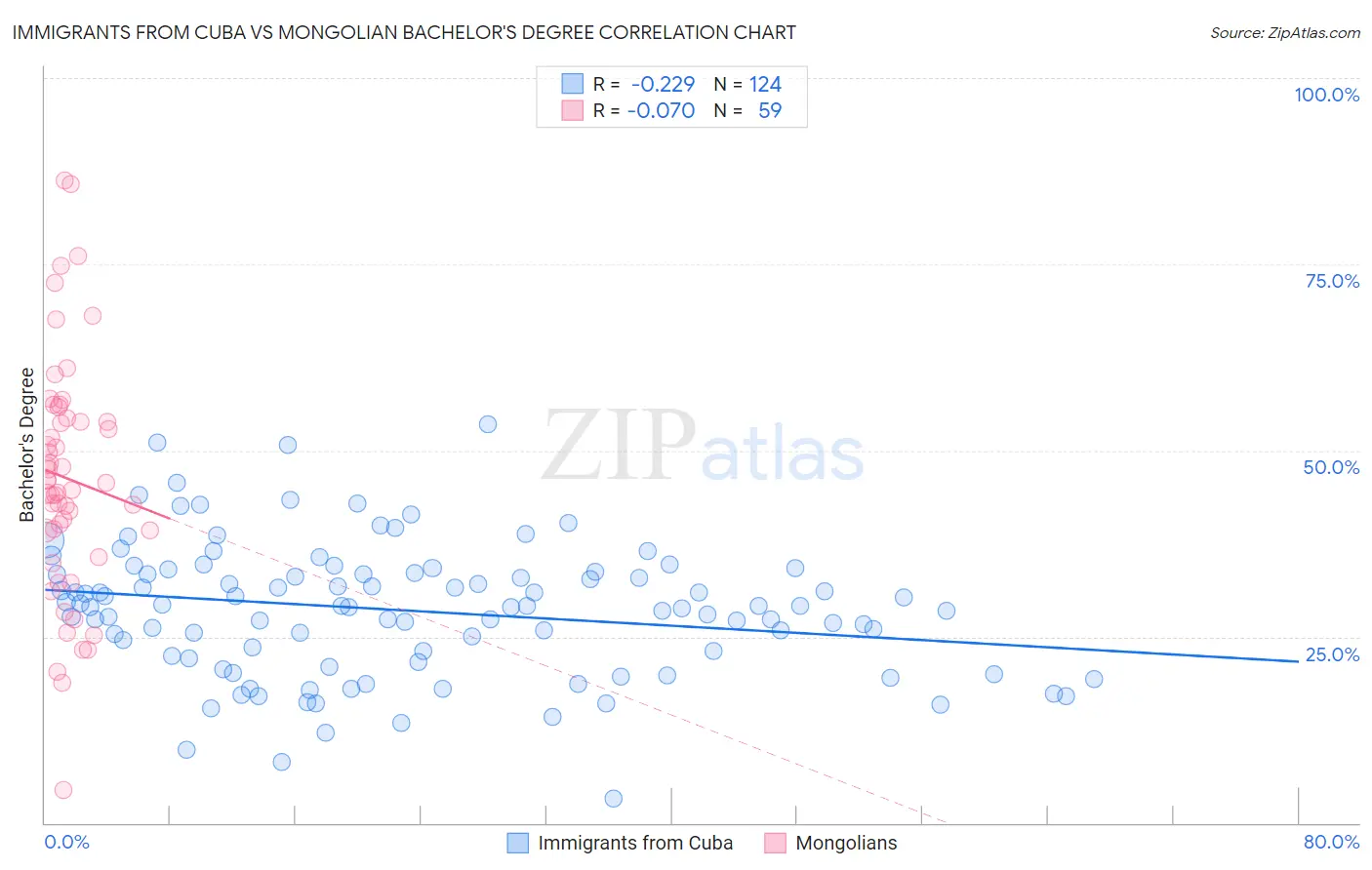 Immigrants from Cuba vs Mongolian Bachelor's Degree