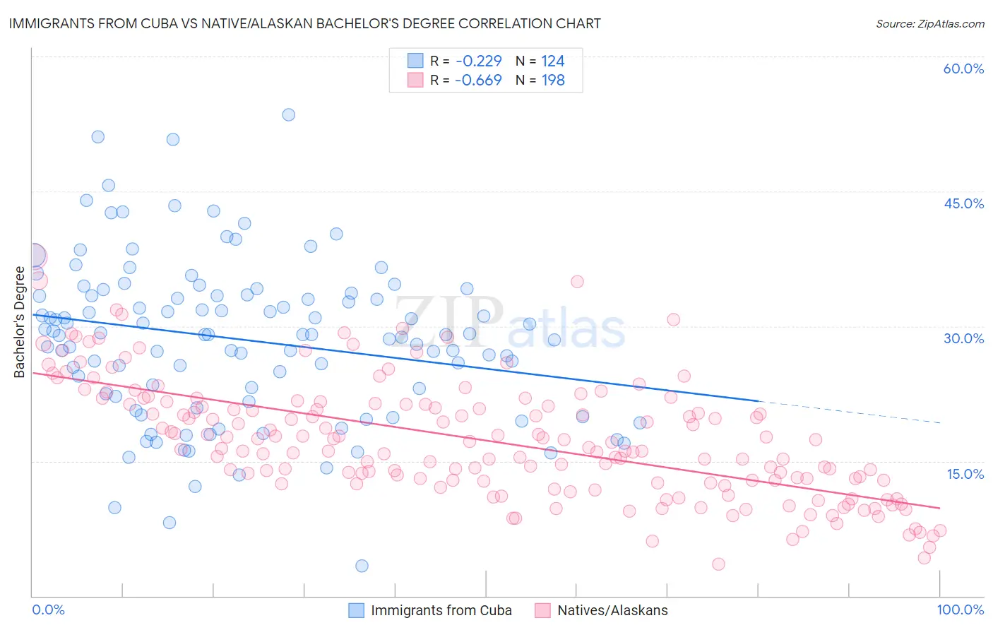 Immigrants from Cuba vs Native/Alaskan Bachelor's Degree
