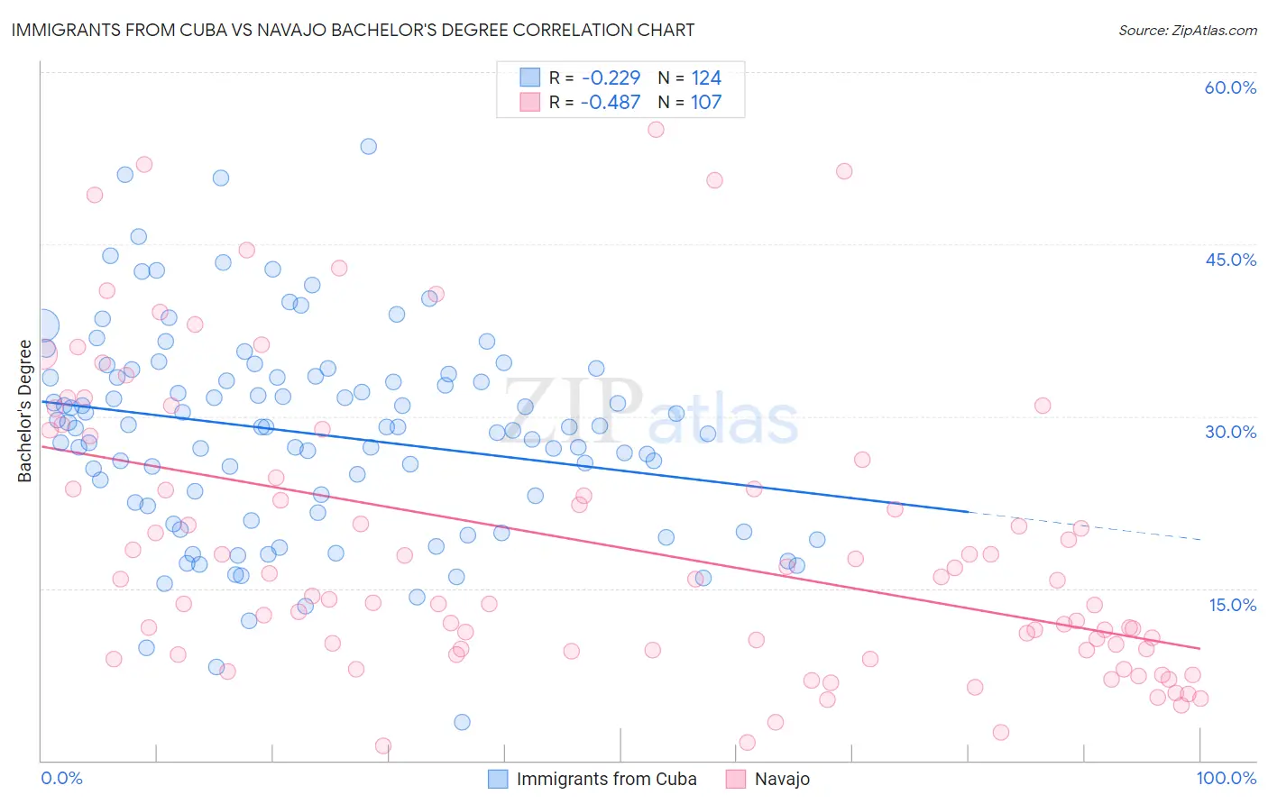 Immigrants from Cuba vs Navajo Bachelor's Degree