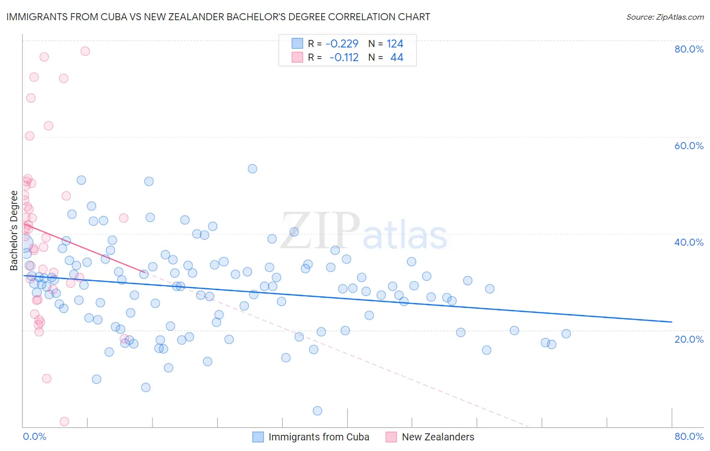 Immigrants from Cuba vs New Zealander Bachelor's Degree